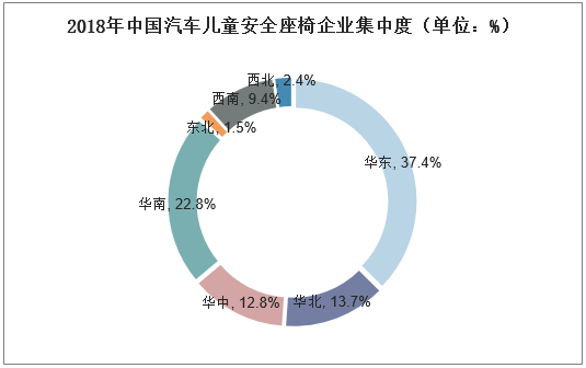2018年中国汽车儿童安全座椅企业集中度（单位：%）