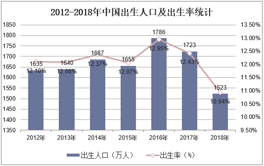 2012-2018年中国出生人口及出生率统计