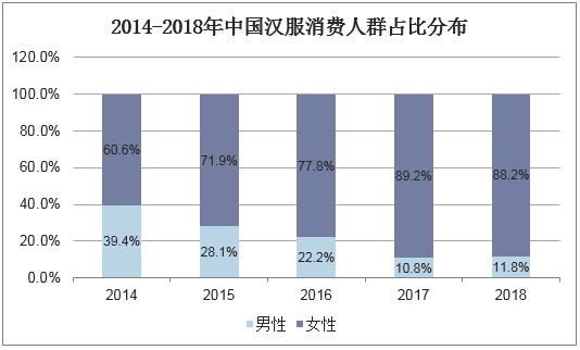 2014-2018年中国汉服消费人群占比分布