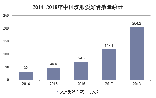 2014-2018年中国汉服爱好者数量统计