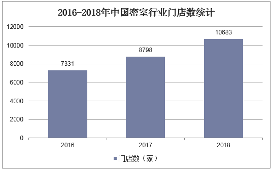 2016-2018年中国密室行业门店数统计