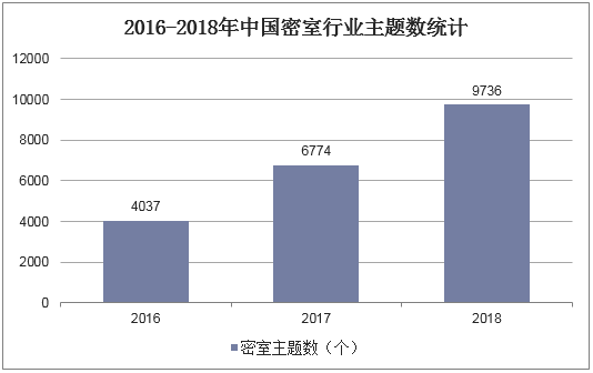2016-2018年中国密室行业主题数统计