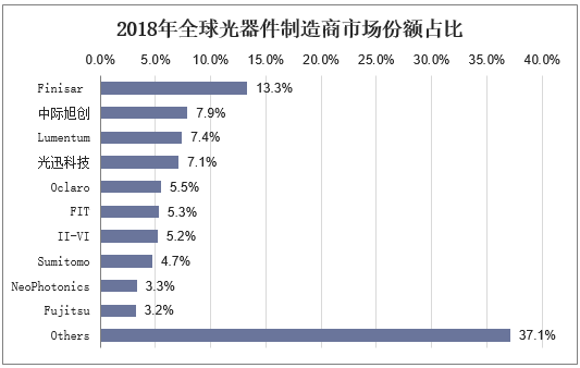2018年全球光器件制造商市场份额占比
