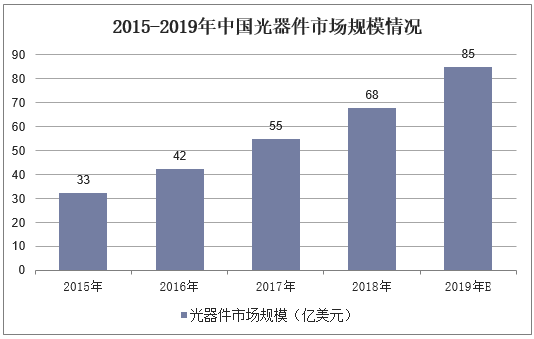 2015-2019年中国光器件市场规模情况