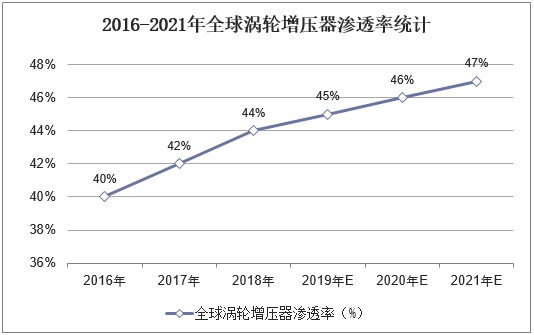 2016-2021年全球涡轮增压器渗透率统计