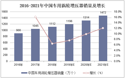 2016-2021年中国车用涡轮增压器销量及增长