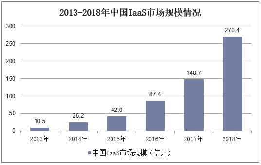 2013-2018年中国IaaS市场规模情况