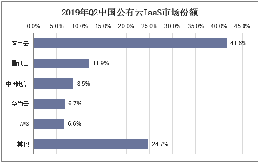 2019年Q2中国公有云IaaS市场份额