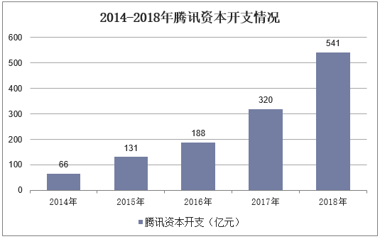 2014-2018年腾讯资本开支情况