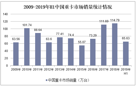 2009-2019年H1中国重卡市场销量统计及增长情况