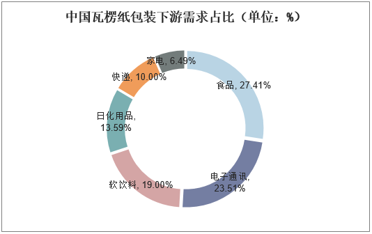 中国瓦楞纸包装下游需求占比（单位：%）