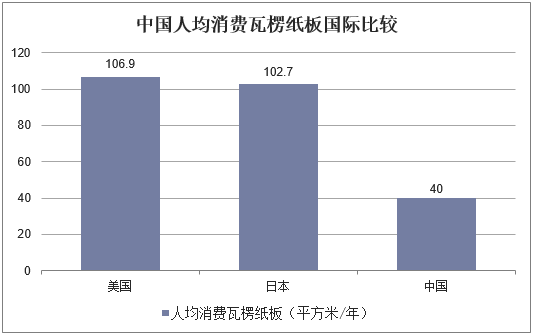 中国人均消费瓦楞纸板国际比较