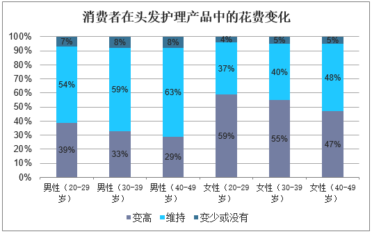 消费者在头发护理产品中的花费变化