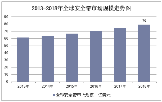 2013-2018年全球安全带市场规模走势图