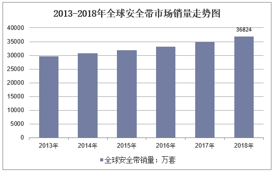 2013-2018年全球安全带市场销量走势图