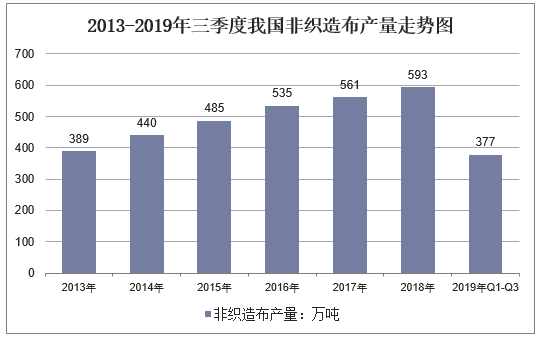 2013-2019年三季度我国非织造布产量走势图