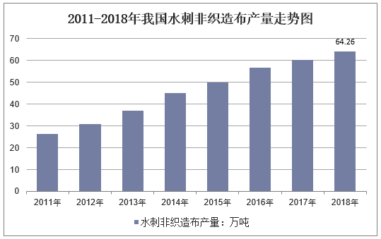 2011-2018年我国水刺非织造布产量走势图