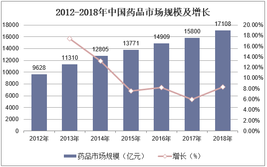 2012-2018年中国药品市场规模及增长