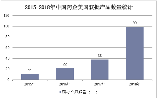 2015-2018年中国药企美国获批产品数量统计