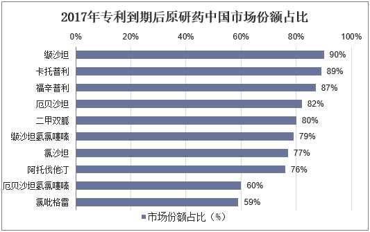 2017年专利到期后原研药中国市场份额占比