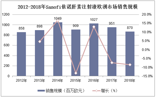 2012-2018年Sanofi依诺肝素注射液欧洲市场销售规模