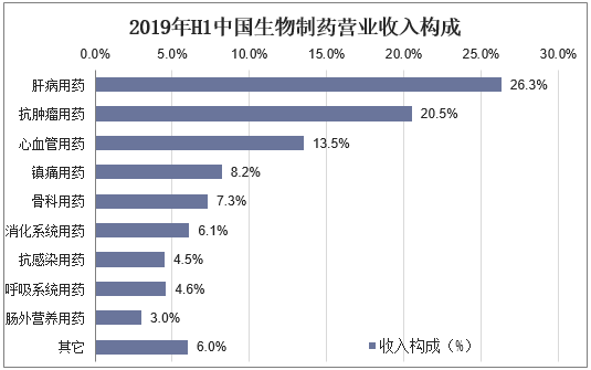 2019年H1中国生物制药营业收入构成