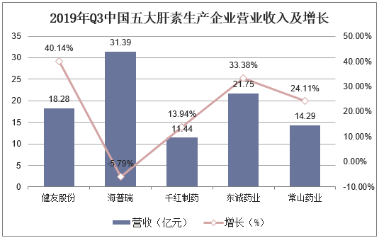 2019年Q3中国五大肝素生产企业营业收入及增长