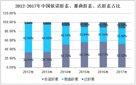 2012-2017年中国依诺肝素、那曲肝素、达肝素占比