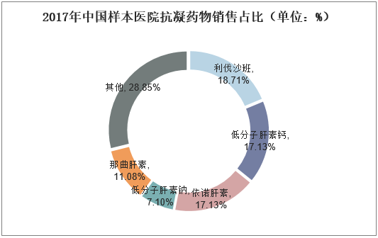 2017年中国样本医院抗凝药物销售占比（单位：%）