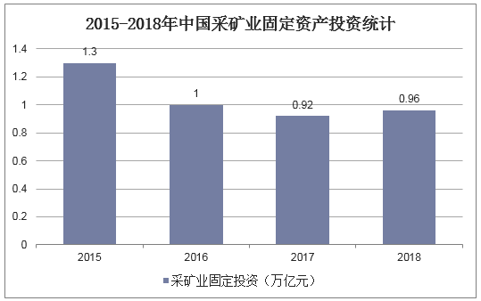 2015-2018年中国采矿业固定资产投资统计