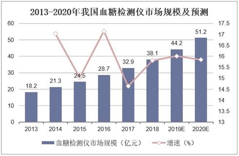2013-2020年我国血糖检测仪市场规模及预测
