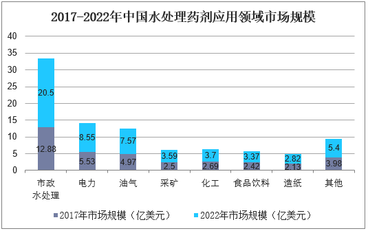 2017-2022年中国水处理药剂应用领域市场规模