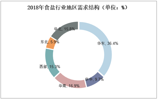 2018年食盐行业地区需求结构（单位：%）