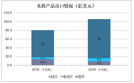 光伏产品出口情况（亿美元）