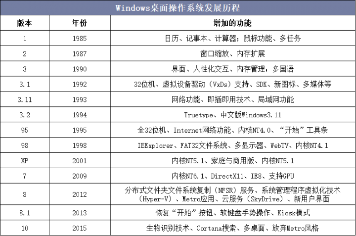 Windows桌面操作系统发展历程