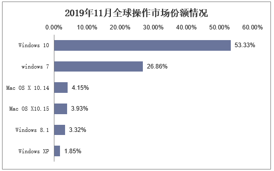 2019年11月全球操作系统市场份额情况