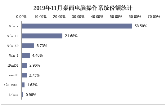 2019年11月桌面电脑操作系统份额统计