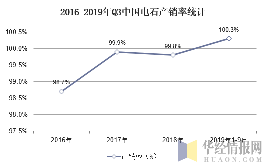 2016-2019年Q3中国电石产销率统计