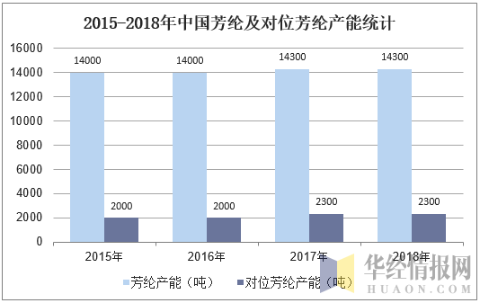 2015-2018年中国芳纶及对位芳纶产能统计