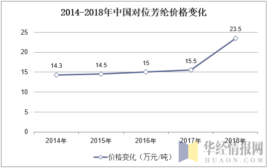 2014-2018年中国对位芳纶价格变化