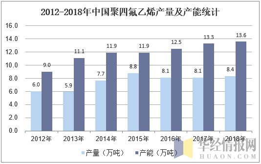 2012-2018年中国聚四氟乙烯产量及产能统计