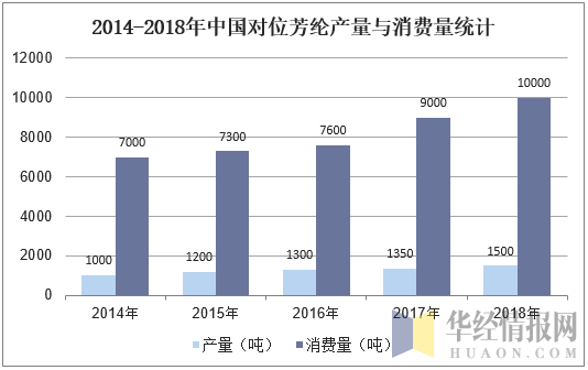 2014-2018年中国对位芳纶产量与消费量统计