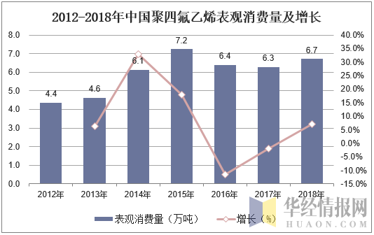 2012-2018年中国聚四氟乙烯表观消费量及增长