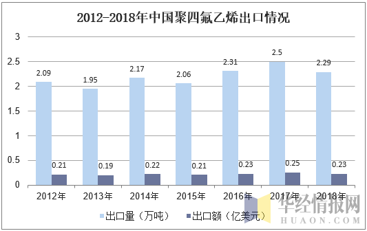 2012-2018年中国聚四氟乙烯出口情况