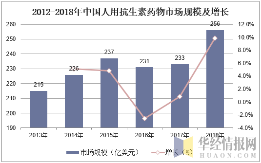 2012-2018年中国人用抗生素药物市场规模及增长