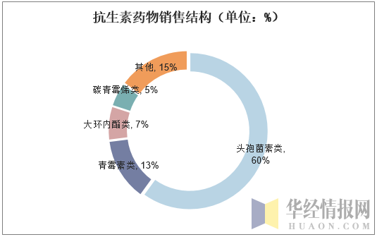 抗生素药物销售结构（单位：%）