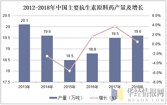 2012-2018年中国主要抗生素原料药产量及增长
