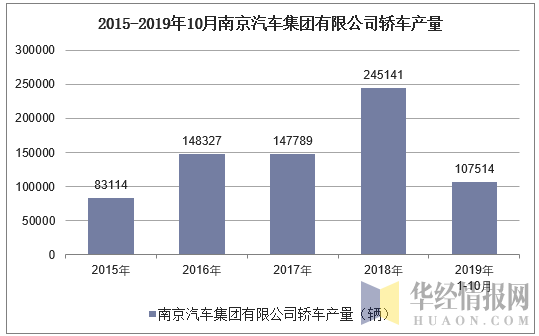 2015-2019年10月南京汽车集团有限公司轿车产量