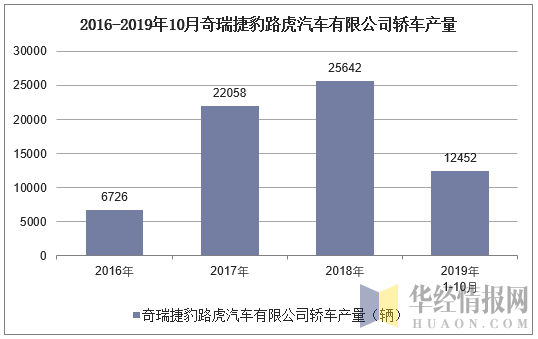 2016-2019年10月奇瑞捷豹路虎汽车有限公司轿车产量