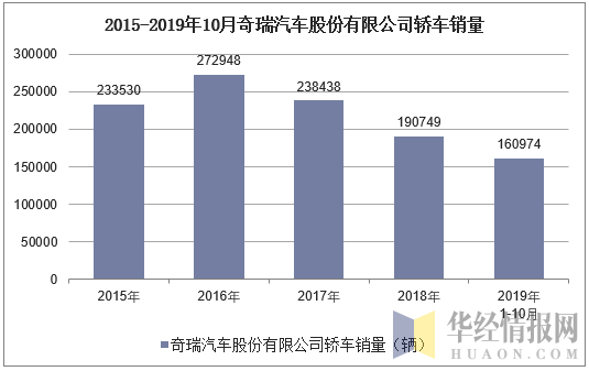 2015-2019年10月奇瑞汽车股份有限公司轿车销量